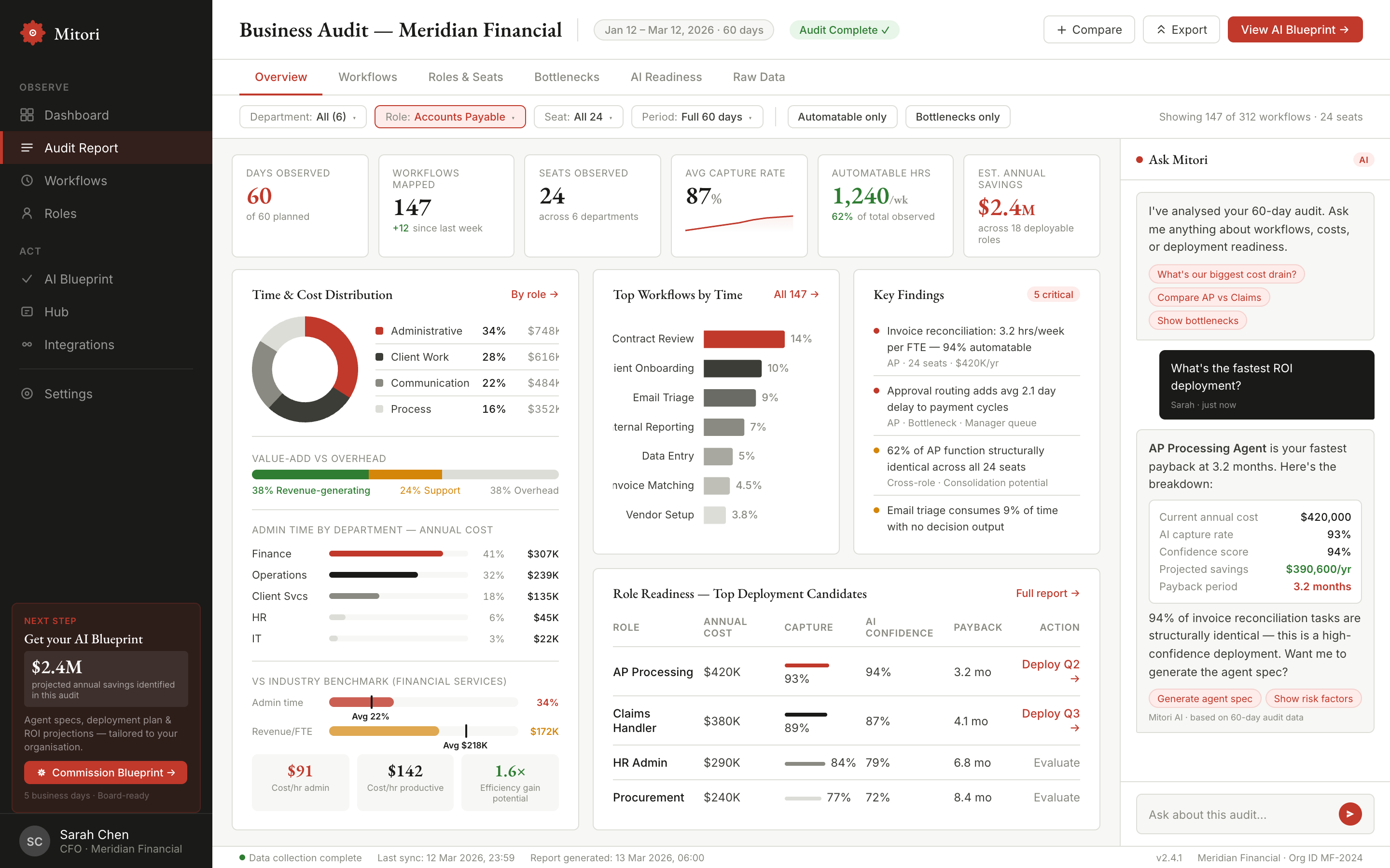 Mitori audit dashboard showing workflow metrics, key findings, and deployment candidates
