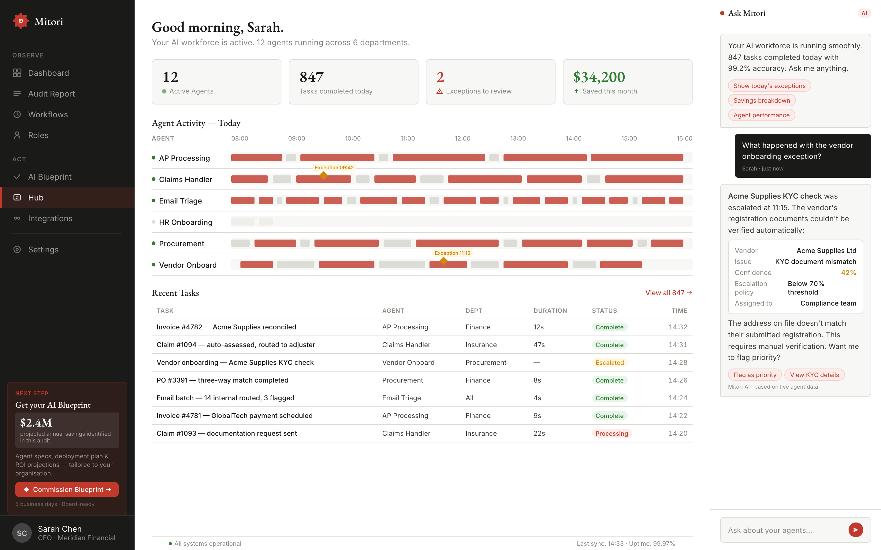 Mitori Monitor dashboard — Good morning Sarah. 12 active agents, 847 tasks completed, $34,200 saved this month