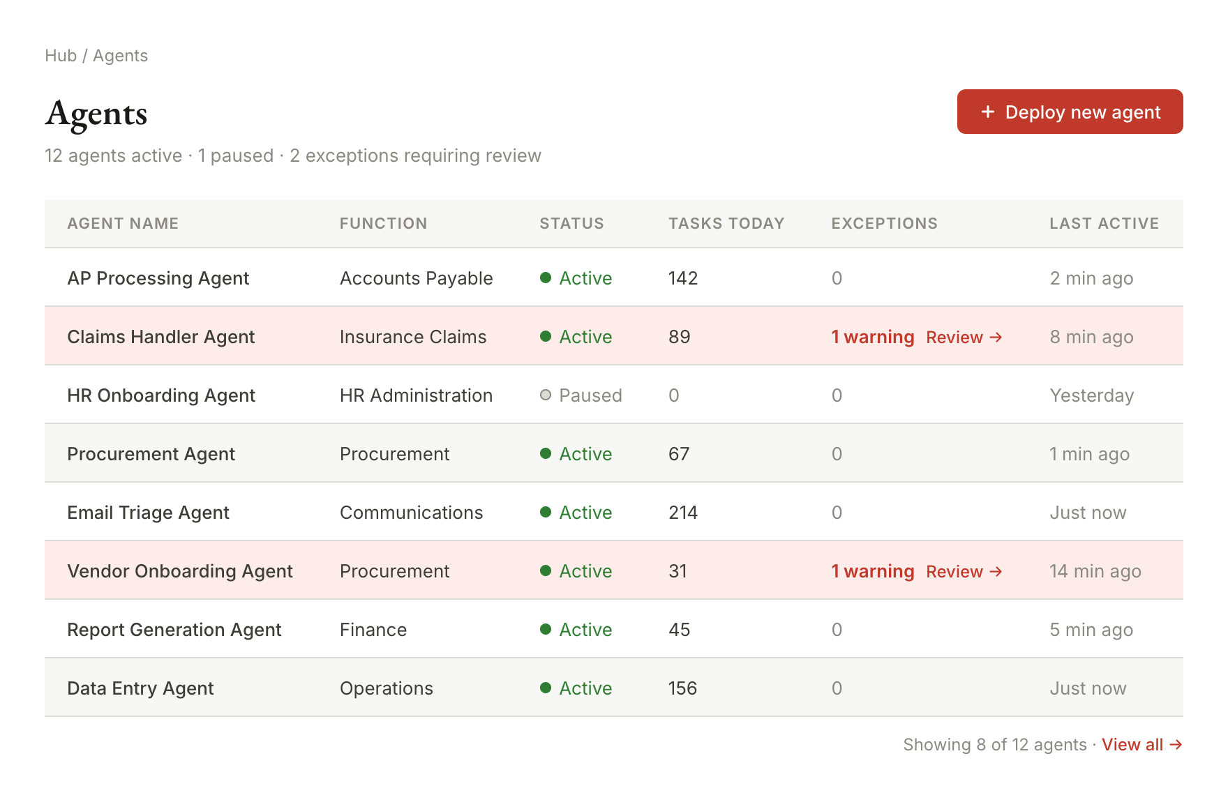 Mitori Monitor agents screen — 12 agents active, showing AP Processing, Claims Handler, Email Triage and other agents with tasks and exception counts